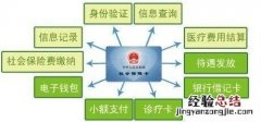 社会保障卡有什么作用?如何更好的利用