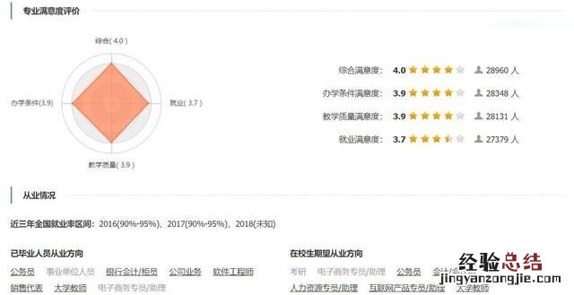 电子商务专业就业方向哪个最好 电子商务专业就业方向是什么呢