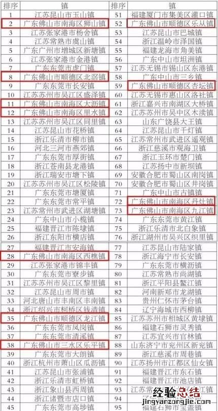 佛山的顺德区和南海区哪个发展的更好些