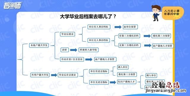 大学毕业后档案去哪儿了,大学毕业后党员档案去向