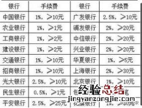 在信用卡取现金要多少钱的手续费