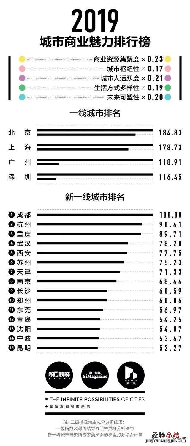 南方的一线城市有哪些地方