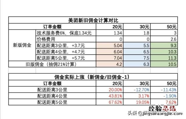 美团佣金规则