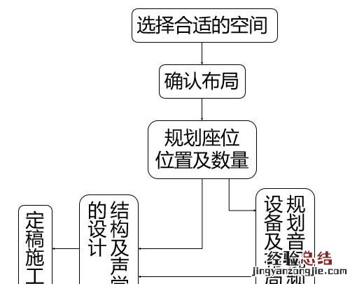 30平家庭影院装修价格 家庭影院该怎么设计装修