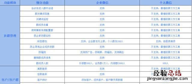 企业微信能调取个人微信内容吗 企业微信和个人微信有什么区别