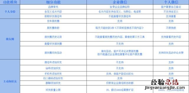 企业微信能调取个人微信内容吗 企业微信和个人微信有什么区别