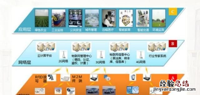 物联网是什么?它的作用,意义,价值是什么呢