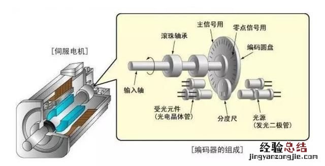 同步带与伺服电机选型步骤和计算 伺服电机一般用在哪些设备上