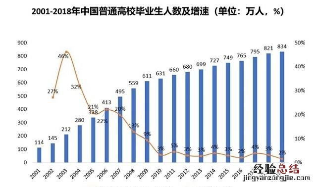 为什么大学生找工作难，为什么一些大学生不好找工作