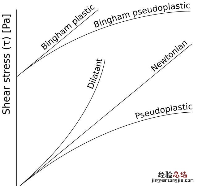 非牛顿流体什么原理 什么是非牛顿流体 原理
