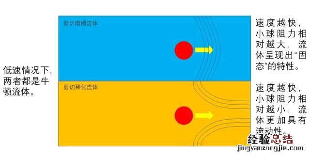 非牛顿流体什么原理 什么是非牛顿流体 原理