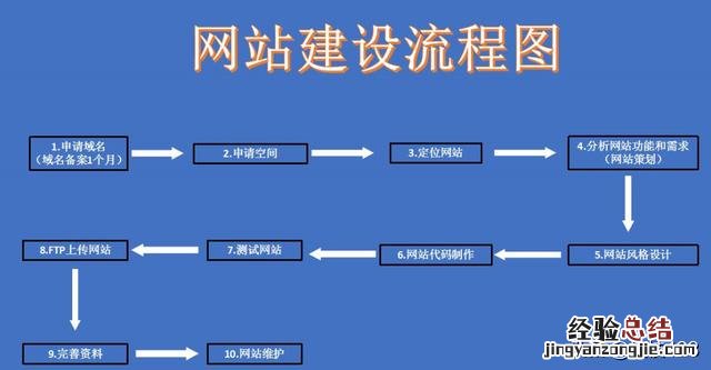 如何建立自己的网站平台