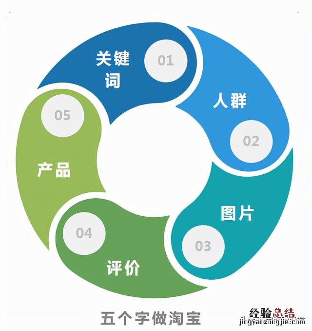淘宝店铺怎么运营才能挣钱 淘宝店怎么运营