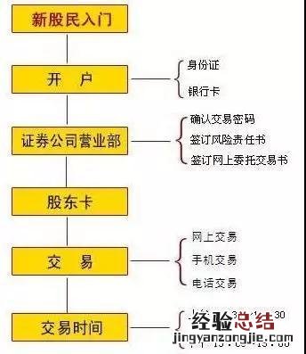 想要参与股票交易怎么开户最合适 b股开户需要什么条件