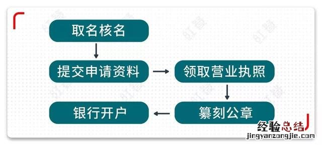 开餐饮连锁店营业执照该怎么办理 餐饮营业执照注册怎么办理