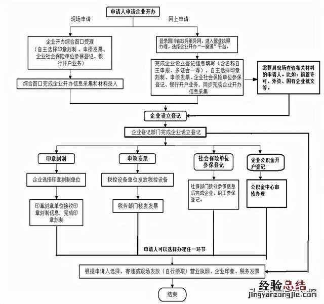 想要注册一家公司需要怎么做 如何在网络上注册公司