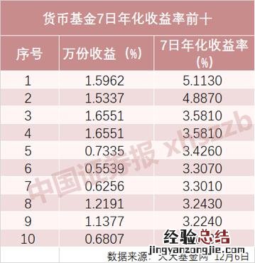 余额宝7日年化收益率低好还是高好 余额宝7日年化收益率多少