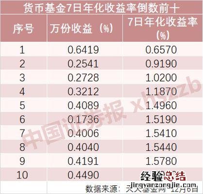 余额宝7日年化收益率低好还是高好 余额宝7日年化收益率多少