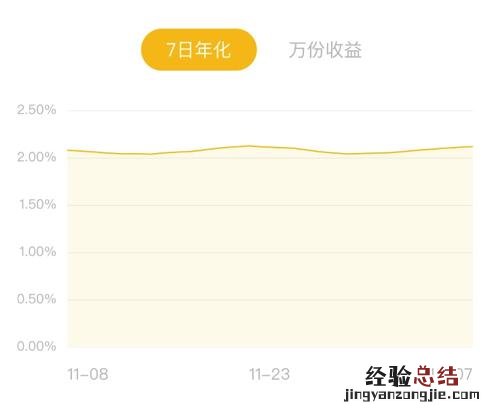 余额宝7日年化收益率低好还是高好 余额宝7日年化收益率多少