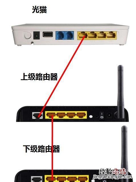 一个光猫下怎么同时连接2个路由器 电信猫连接路由器怎么设置