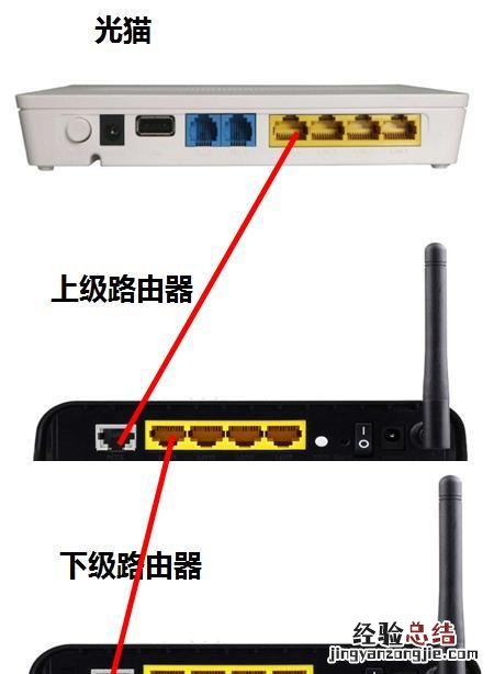 一个光猫下怎么同时连接2个路由器 电信猫连接路由器怎么设置