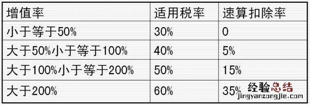 教你如何计算二手房税费 二手房营业税怎么算