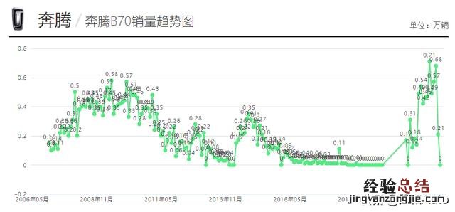 一汽奔腾b70到底值不值得入手 奔腾B70质量怎么样值得买吗