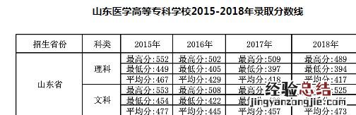 山东口腔医学院招生分数线 山东万杰医学院怎么样