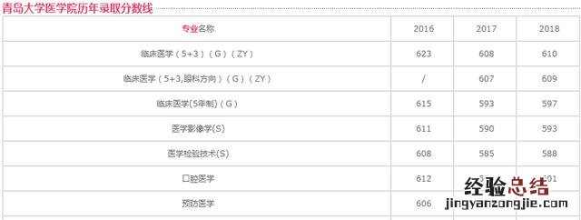 山东口腔医学院招生分数线 山东万杰医学院怎么样