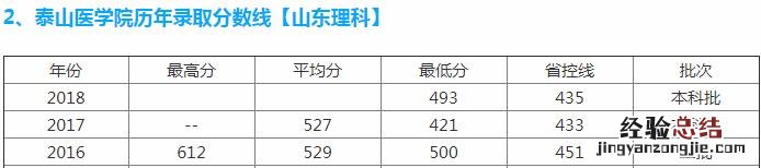 山东口腔医学院招生分数线 山东万杰医学院怎么样