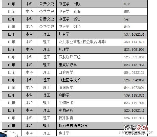 山东口腔医学院招生分数线 山东万杰医学院怎么样