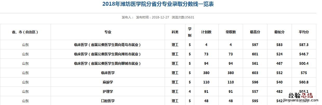 山东口腔医学院招生分数线 山东万杰医学院怎么样