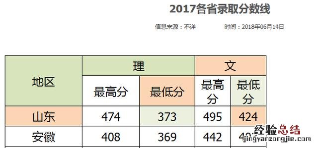 山东口腔医学院招生分数线 山东万杰医学院怎么样