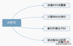 申论怎么写出万能作文 如何提高申论写作能力