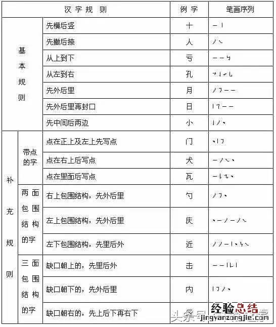 小学生必背100个字笔顺 医字的正确笔顺怎么写