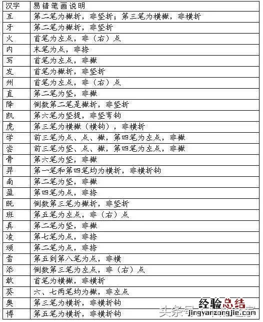 小学生必背100个字笔顺 医字的正确笔顺怎么写