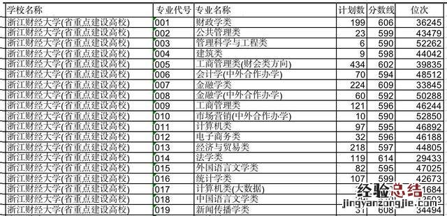 浙江工商大学VS浙江财经大学 浙江工商大学值得考研吗