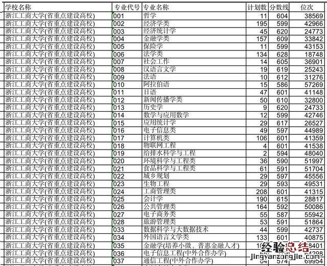 浙江工商大学VS浙江财经大学 浙江工商大学值得考研吗