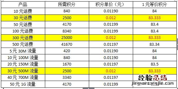 中国移动积分兑换话费如何操作 移动积分换话费怎么兑换