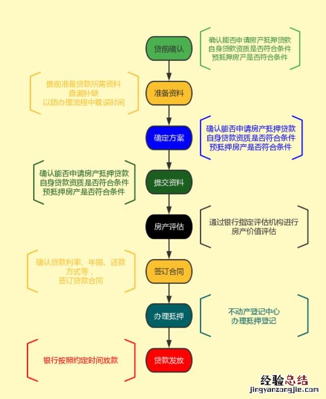 房产抵押贷款详细步骤 房产抵押流程怎么办理