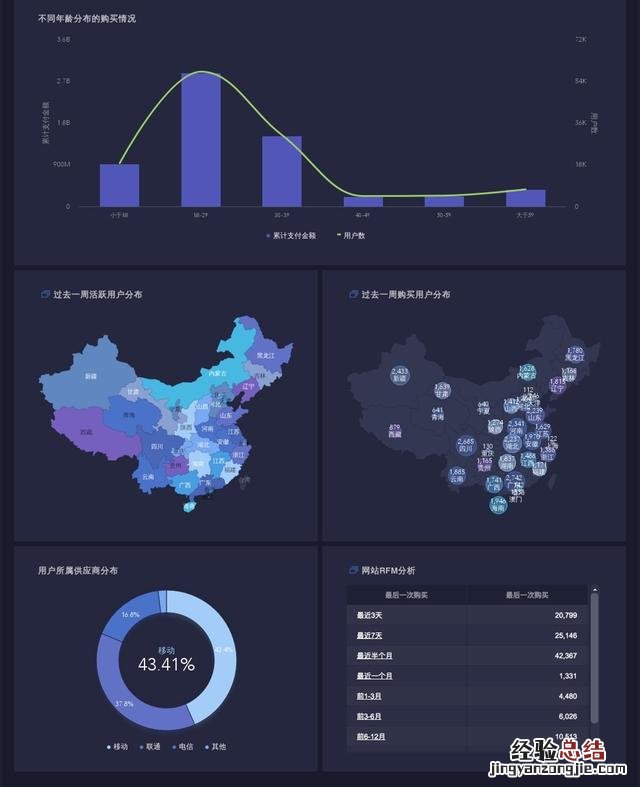 excel从零开始学做图表 excel动态图表怎么做