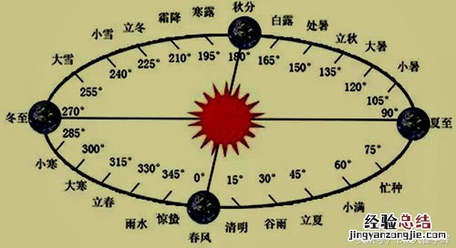 闰月的计算方法口诀 闰月怎么算