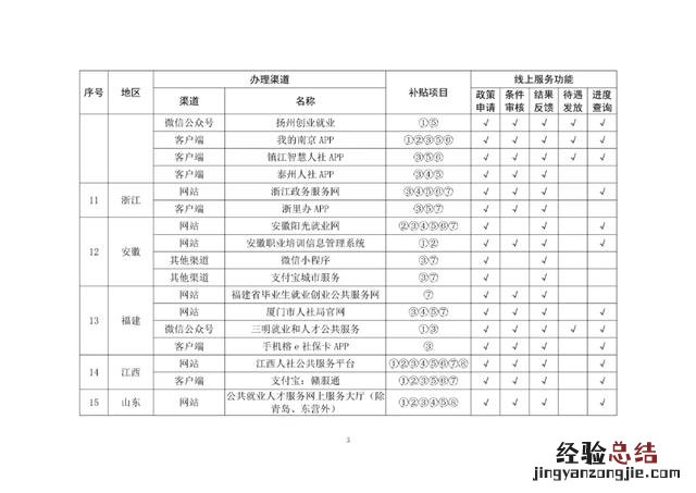 汇总清单来了 就业补贴怎么申请