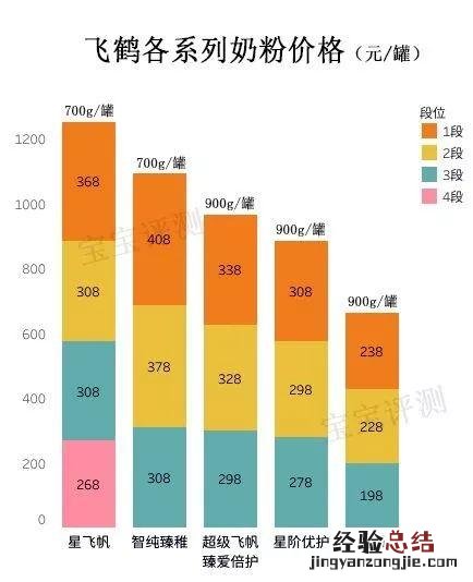 飞鹤奶粉最高端的是哪一款 飞鹤奶粉怎么样好不好