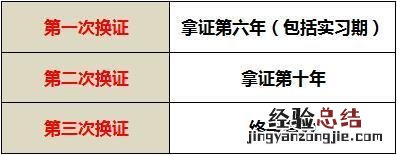 都需要走哪些手续 c1驾驶证6年到期怎么换