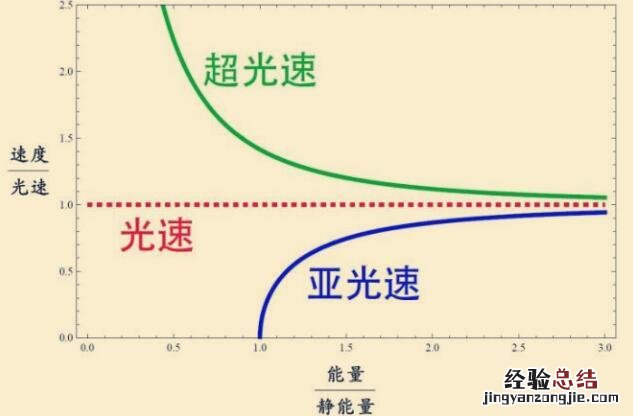 在超光速的世界里会发生什么事 超过光速会怎么样图片
