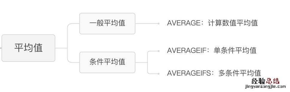 excel如何用函数求平均值 平均数怎么算excel公式