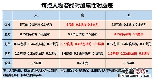 梦幻西游重置人物属性点方法 梦幻西游wz怎么加点最划算