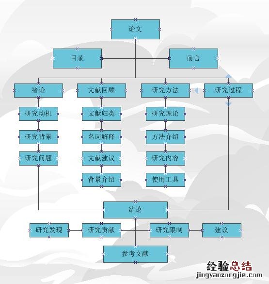 如何构建论文写作基本框架 论文怎么写基本结构范文