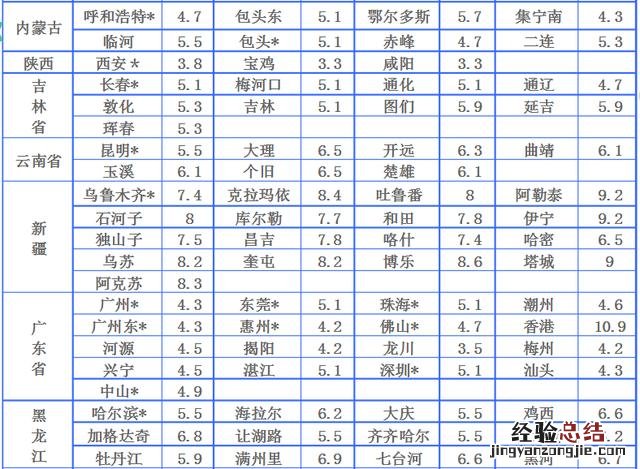 五大常用物流公司收费价格对比 物流怎么收费的多少钱一公斤